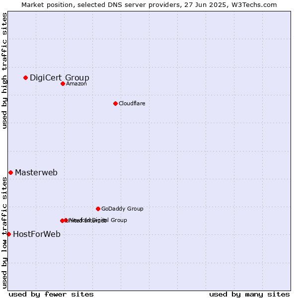 Market position of DigiCert Group vs. Masterweb vs. HostForWeb