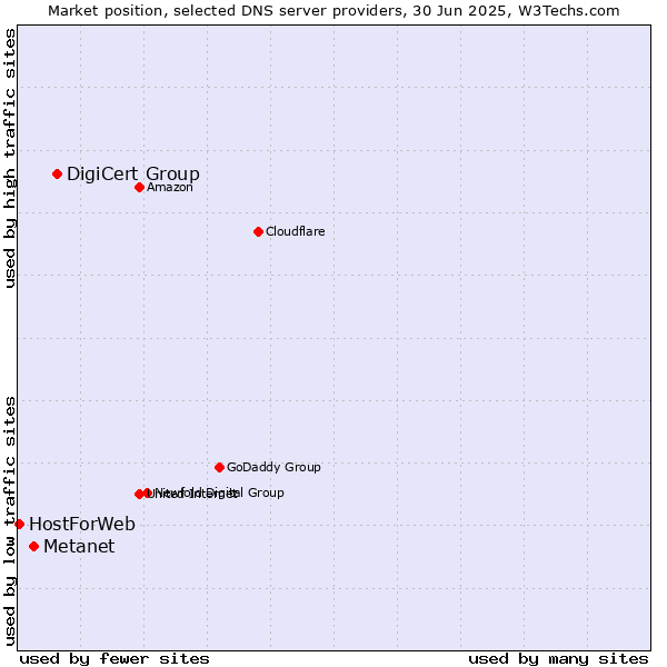 Market position of DigiCert Group vs. Metanet vs. HostForWeb