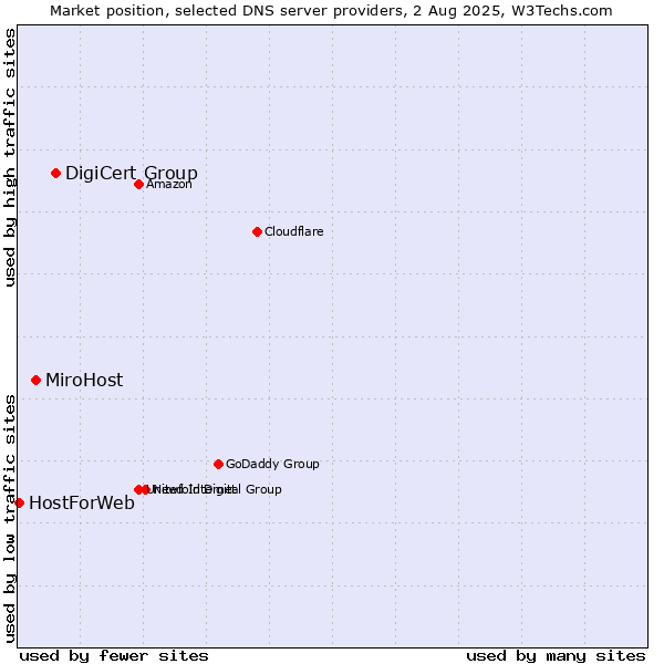 Market position of DigiCert Group vs. MiroHost vs. HostForWeb