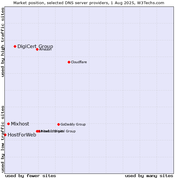 Market position of DigiCert Group vs. Mixhost vs. HostForWeb