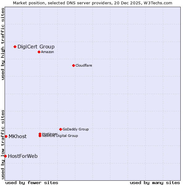 Market position of DigiCert Group vs. MKhost vs. HostForWeb