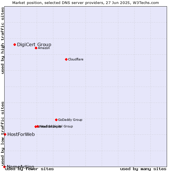 Market position of DigiCert Group vs. HostForWeb vs. NameAction