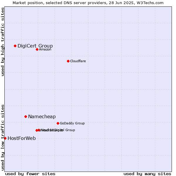 Market position of Namecheap vs. DigiCert Group vs. HostForWeb