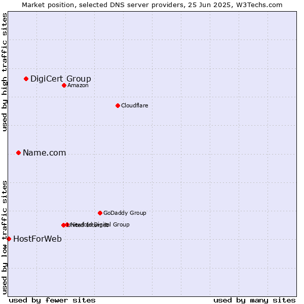 Market position of DigiCert Group vs. Name.com vs. HostForWeb