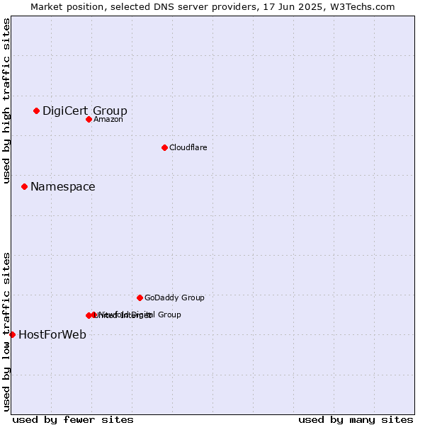 Market position of DigiCert Group vs. Namespace vs. HostForWeb