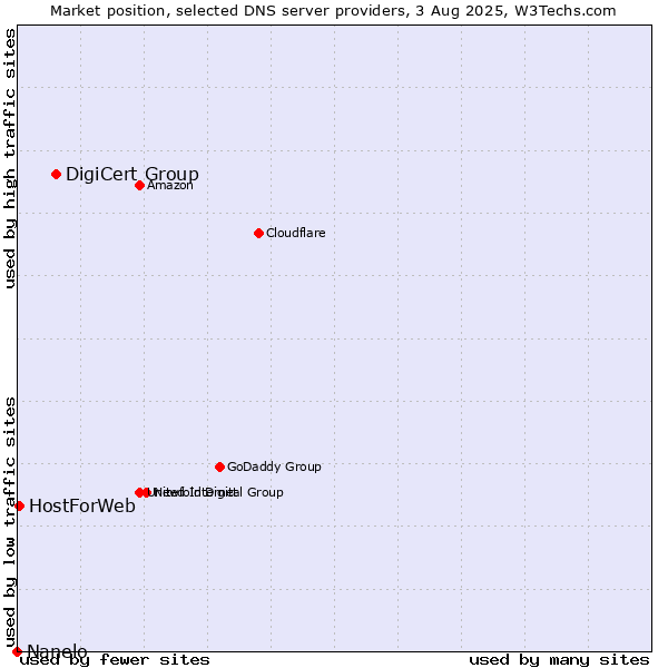 Market position of DigiCert Group vs. HostForWeb vs. Nanelo