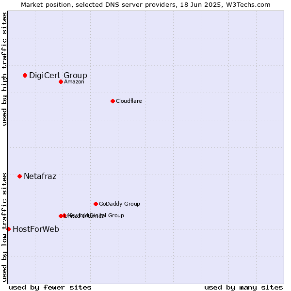 Market position of DigiCert Group vs. Netafraz vs. HostForWeb