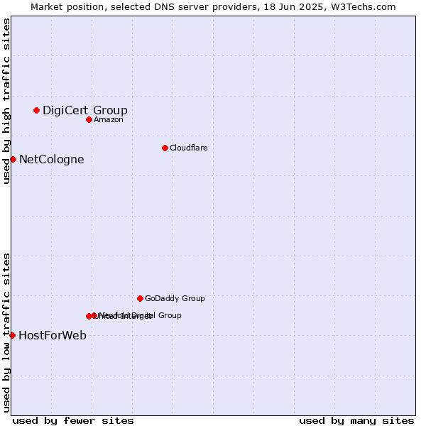 Market position of DigiCert Group vs. NetCologne vs. HostForWeb