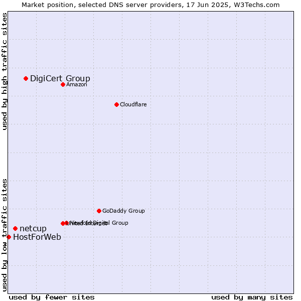 Market position of DigiCert Group vs. netcup vs. HostForWeb