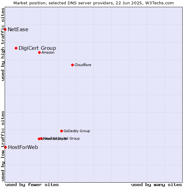 Market position of DigiCert Group vs. HostForWeb vs. NetEase