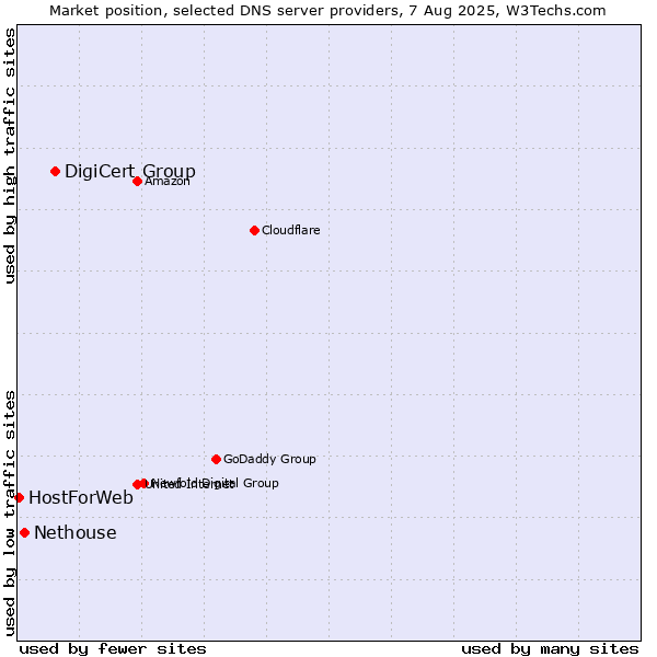 Market position of DigiCert Group vs. Nethouse vs. HostForWeb