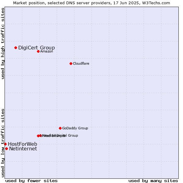 Market position of DigiCert Group vs. Netinternet vs. HostForWeb