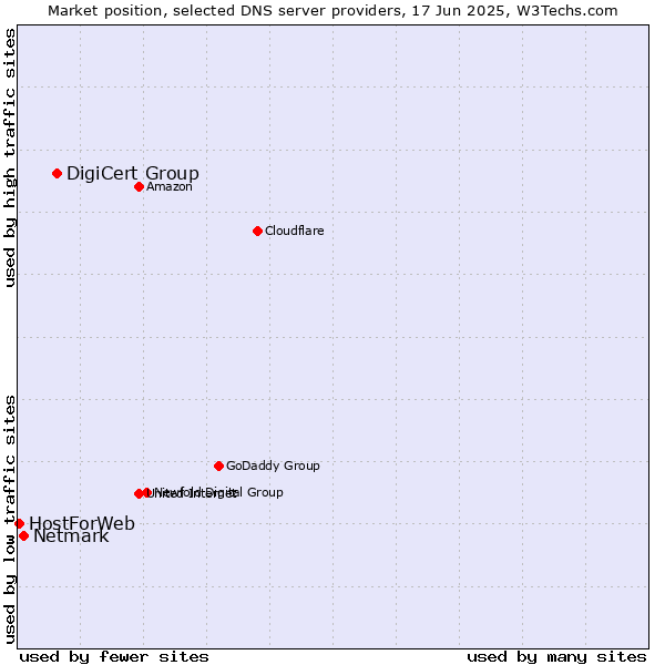 Market position of DigiCert Group vs. Netmark vs. HostForWeb
