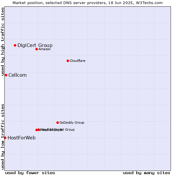 Market position of DigiCert Group vs. Cellcom vs. HostForWeb