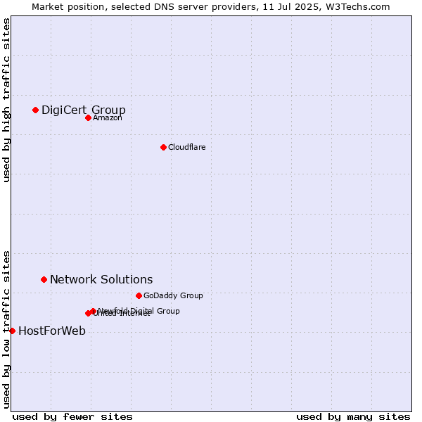 Market position of Network Solutions vs. DigiCert Group vs. HostForWeb