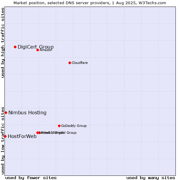 Market position of DigiCert Group vs. Nimbus Hosting vs. HostForWeb