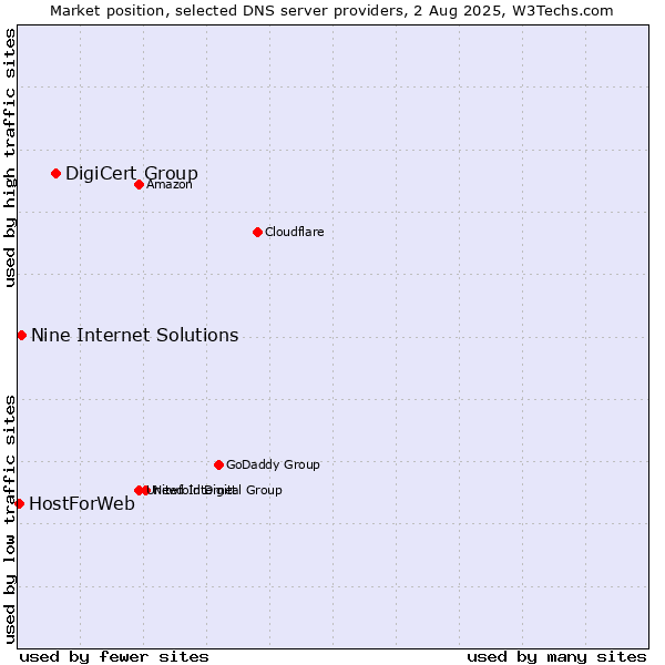Market position of DigiCert Group vs. Nine Internet Solutions vs. HostForWeb