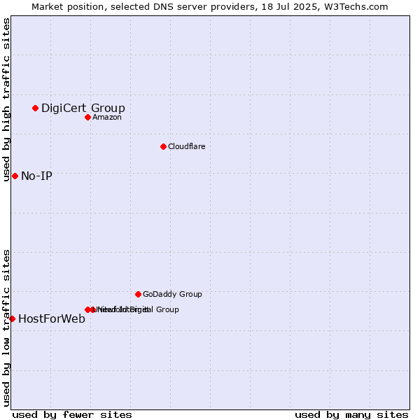 Market position of DigiCert Group vs. No-IP vs. HostForWeb