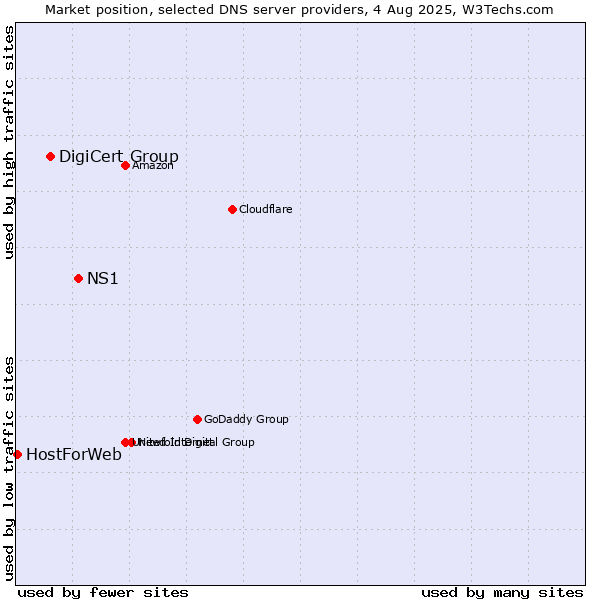Market position of NS1 vs. DigiCert Group vs. HostForWeb