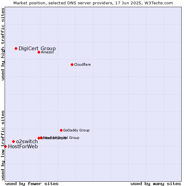 Market position of DigiCert Group vs. o2switch vs. HostForWeb