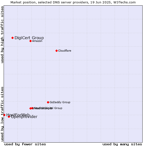 Market position of DigiCert Group vs. Openprovider vs. HostForWeb
