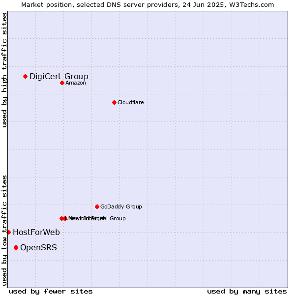 Market position of DigiCert Group vs. OpenSRS vs. HostForWeb