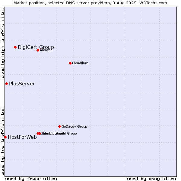 Market position of DigiCert Group vs. PlusServer vs. HostForWeb