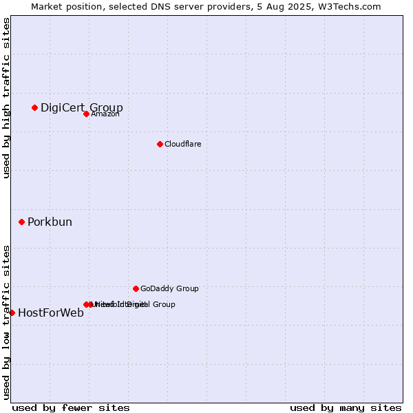 Market position of DigiCert Group vs. Porkbun vs. HostForWeb
