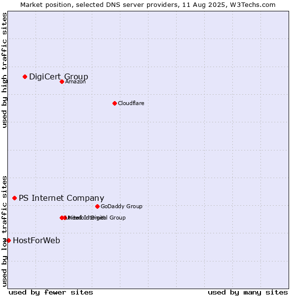 Market position of DigiCert Group vs. PS Internet Company vs. HostForWeb