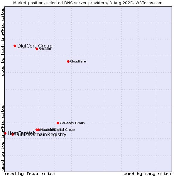 Market position of DigiCert Group vs. PublicDomainRegistry vs. HostForWeb