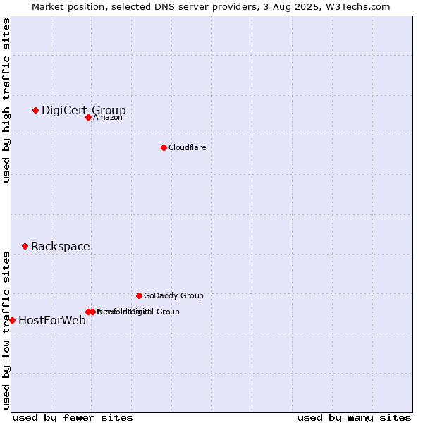 Market position of DigiCert Group vs. Rackspace vs. HostForWeb