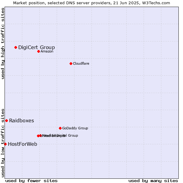 Market position of DigiCert Group vs. Raidboxes vs. HostForWeb