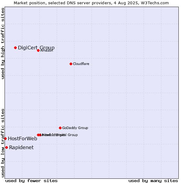 Market position of DigiCert Group vs. Rapidenet vs. HostForWeb