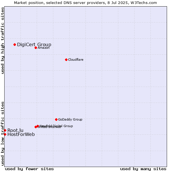 Market position of DigiCert Group vs. HostForWeb vs. Root.lu