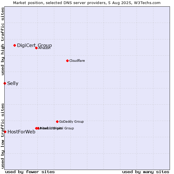 Market position of DigiCert Group vs. HostForWeb vs. Selly