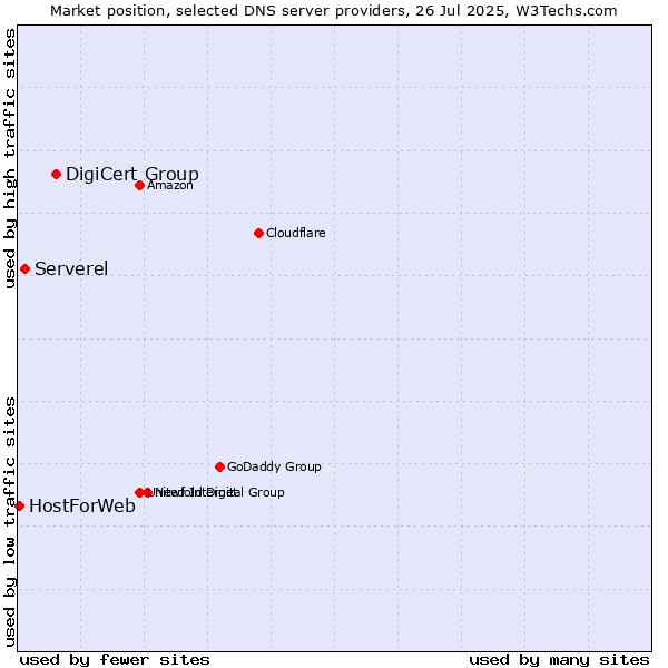 Market position of DigiCert Group vs. Serverel vs. HostForWeb