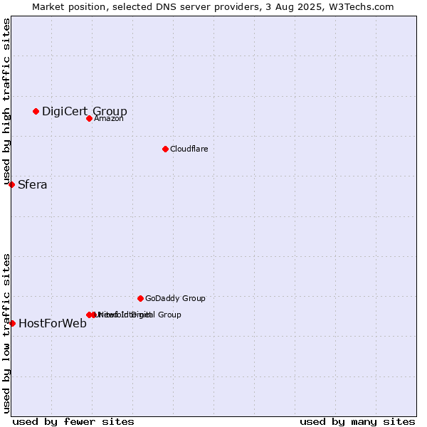 Market position of DigiCert Group vs. HostForWeb vs. Sfera