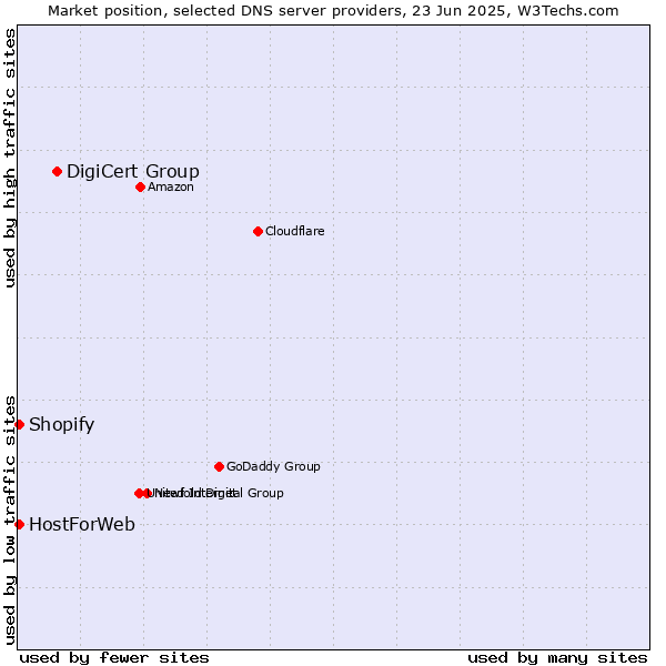 Market position of DigiCert Group vs. HostForWeb vs. Shopify