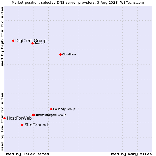 Market position of SiteGround vs. DigiCert Group vs. HostForWeb