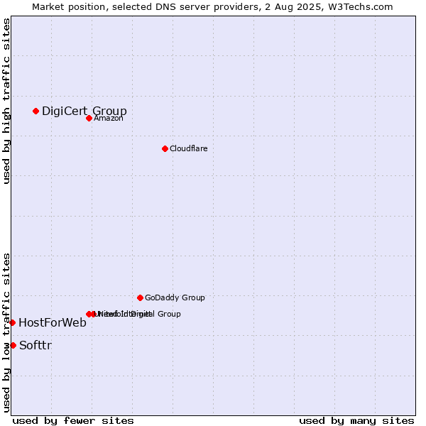 Market position of DigiCert Group vs. Softtr vs. HostForWeb