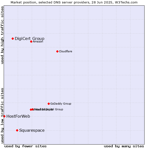 Market position of Squarespace vs. DigiCert Group vs. HostForWeb