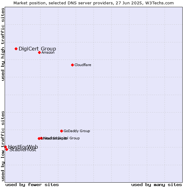 Market position of DigiCert Group vs. StableHost vs. HostForWeb