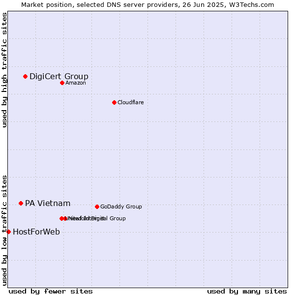 Market position of DigiCert Group vs. PA Vietnam vs. HostForWeb