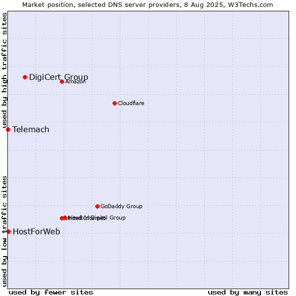 Market position of DigiCert Group vs. HostForWeb vs. Telemach