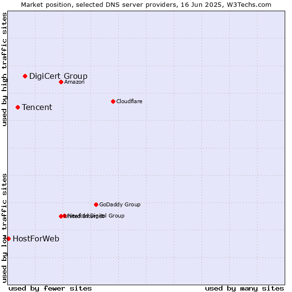 Market position of DigiCert Group vs. Tencent vs. HostForWeb