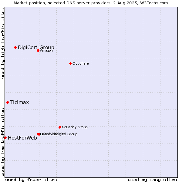 Market position of DigiCert Group vs. Ticimax vs. HostForWeb