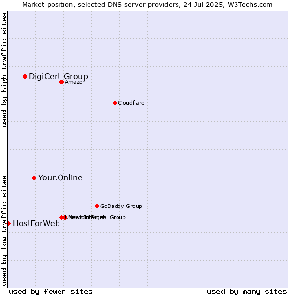 Market position of Your.Online vs. DigiCert Group vs. HostForWeb