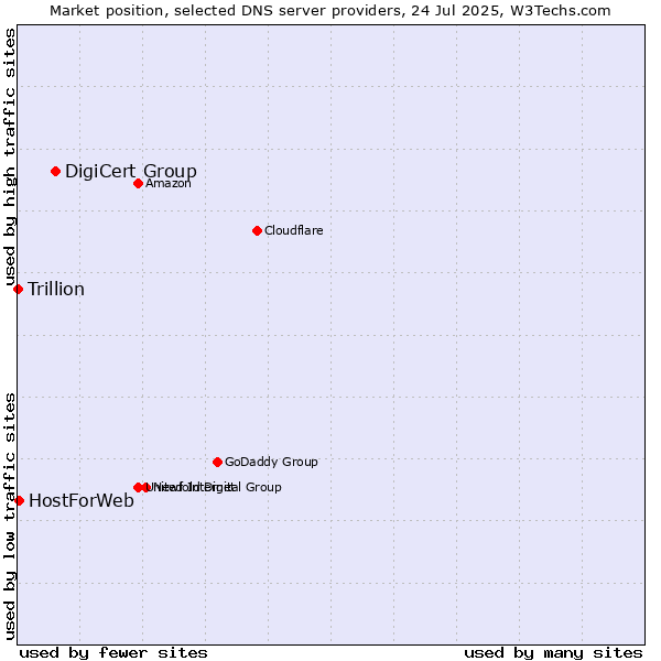 Market position of DigiCert Group vs. HostForWeb vs. Trillion