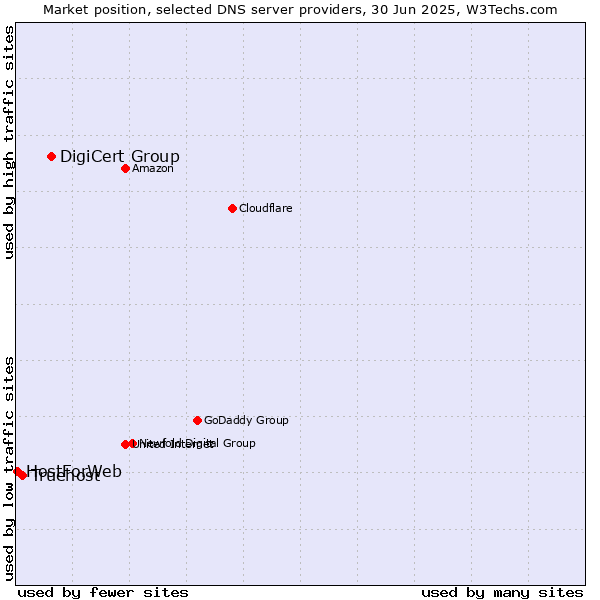 Market position of DigiCert Group vs. Truehost vs. HostForWeb