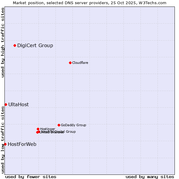 Market position of DigiCert Group vs. UltaHost vs. HostForWeb